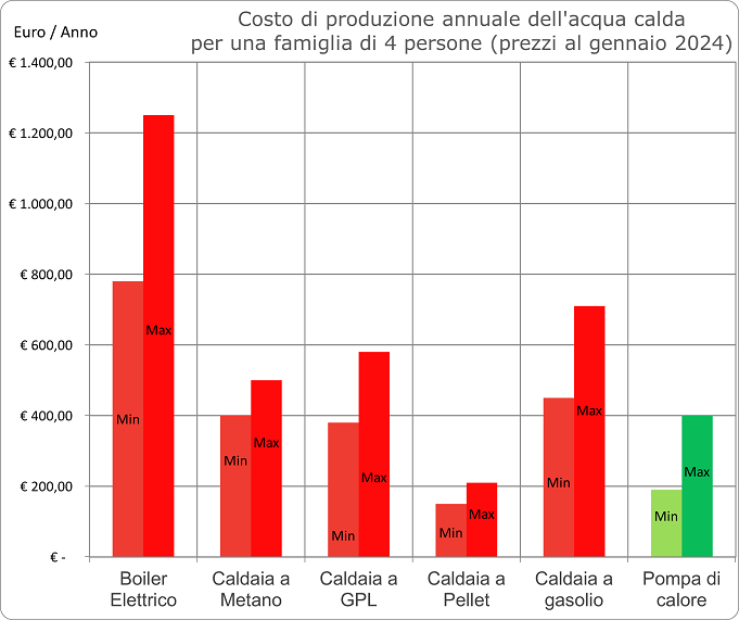 grafico acs